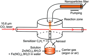 Graphical abstract: Evaluation of electrochemical performances of ZnFe2O4/γ-Fe2O3 nanoparticles prepared by laser pyrolysis