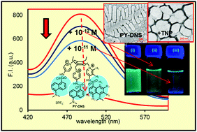 Graphical abstract: Dynamic fluorescence quenching by 2,4,6-trinitrophenol in the voids of an aggregation induced emission based fluorescent probe