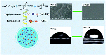 Graphical abstract: Synthesis and investigation of well-defined silane terminated and segmented waterborne hybrid polyurethanes