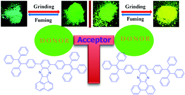 Graphical abstract: T-Shaped donor–acceptor–donor type tetraphenylethylene substituted quinoxaline derivatives: aggregation-induced emission and mechanochromism