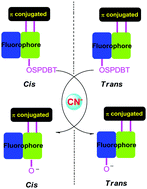 Graphical abstract: Positional isomeric chemosensors: fluorescent and colorimetric cyanide detection based on Si–O cleavage