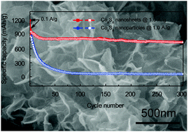 Graphical abstract: Facile synthesis of Co9S8 nanosheets for lithium ion batteries with enhanced rate capability and cycling stability