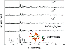 Graphical abstract: Photoluminescence properties of novel BaGd2Si3O10:RE2+/3+ (RE = Eu or Ce) phosphors with trichromatic emission for white LEDs