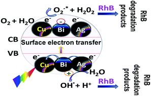 Graphical abstract: Anchoring di and tri-metallic nanoparticles on an amorphous functionalized surface for inducing photocatalytic activity