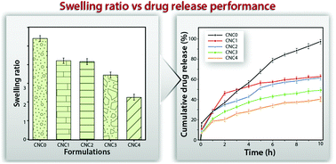 Graphical abstract: Cellulose nanofibrils/chitosan based transdermal drug delivery vehicle for controlled release of ketorolac tromethamine