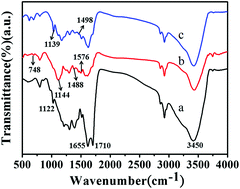 Graphical abstract: The novel sulfonated polyaniline-decorated carbon nanosphere nanocomposites for electrochemical sensing of dopamine