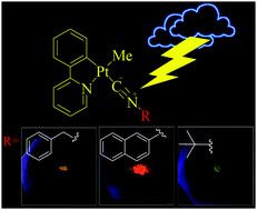 Graphical abstract: A new approach to the effects of isocyanide (CN-R) ligands on the luminescence properties of cycloplatinated(ii) complexes