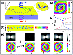 Graphical abstract: Controlling the plasmonic orbital angular momentum by combining the geometric and dynamic phases