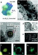 Graphical abstract: An unconventional outer-to-inner synthesis strategy for core (Au)–shell nanostructures with photo-electrochemical enhancement