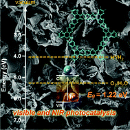 Graphical abstract: Photocatalytic oxygen evolution from low-bandgap conjugated microporous polymer nanosheets: a combined first-principles calculation and experimental study