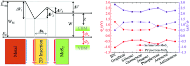 Graphical abstract: Controlling the electronic and geometric structures of 2D insertions to realize high performance metal/insertion–MoS2 sandwich interfaces
