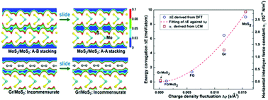 Graphical abstract: Superlubricity of a graphene/MoS2 heterostructure: a combined experimental and DFT study