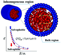 Graphical abstract: Quantitative relationship between fluid inhomogeneities and flow enhancement in nanotubes