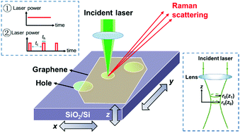 Graphical abstract: Measurement of specific heat and thermal conductivity of supported and suspended graphene by a comprehensive Raman optothermal method