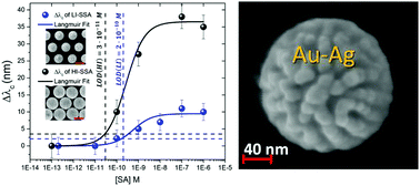 Graphical abstract: Gold–silver alloy semi-nanoshell arrays for label-free plasmonic biosensors