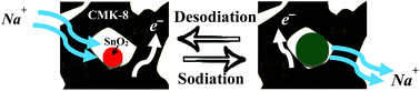 Graphical abstract: Three-dimensional interpenetrating mesoporous carbon confining SnO2 particles for superior sodiation/desodiation properties