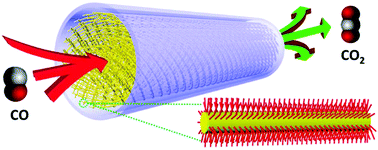 Graphical abstract: Crystalline (Ni1−xCox)5TiO7 nanostructures grown in situ on a flexible metal substrate used towards efficient CO oxidation