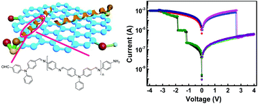 Graphical abstract: Conjugated polymer covalently modified graphene oxide quantum dots for ternary electronic memory devices