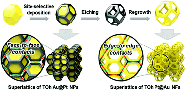 Graphical abstract: A close-packed 3D plasmonic superlattice of truncated octahedral gold nanoframes