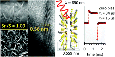 Graphical abstract: Wafer-scale production of vertical SnS multilayers for high-performing photoelectric devices