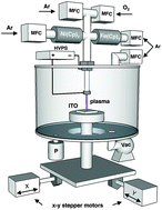 Graphical abstract: Oxygen evolution on Fe-doped NiO electrocatalysts deposited via microplasma