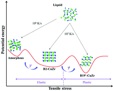 Graphical abstract: Nanocrystals generated under tensile stress in metallic glasses with phase selectivity