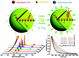 Graphical abstract: Size-dependent abnormal thermo-enhanced luminescence of ytterbium-doped nanoparticles