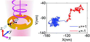 Graphical abstract: Lateral sorting of chiral nanoparticles using Fano-enhanced chiral force in visible region