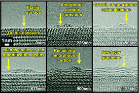 Graphical abstract: Catalytic synthesis of few-layer graphene on titania nanowires