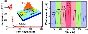 Graphical abstract: Heterostructured ZnS/InP nanowires for rigid/flexible ultraviolet photodetectors with enhanced performance