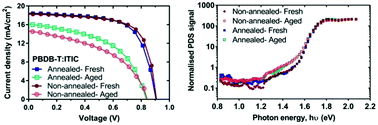 Graphical abstract: Photo-degradation of high efficiency fullerene-free polymer solar cells
