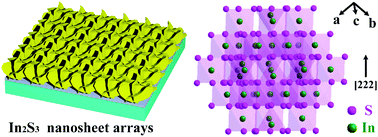 Graphical abstract: Controlled growth of vertically aligned ultrathin In2S3 nanosheet arrays for photoelectrochemical water splitting