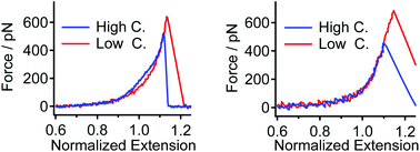 Graphical abstract: Effects of stereo-regularity on the single-chain mechanics of polylactic acid and its implications on the physical properties of bulk materials