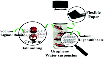 Graphical abstract: An ultrahigh thermal conductive graphene flexible paper