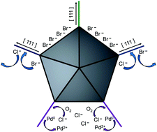 Graphical abstract: Defects by design: synthesis of palladium nanoparticles with extended twin defects and corrugated surfaces