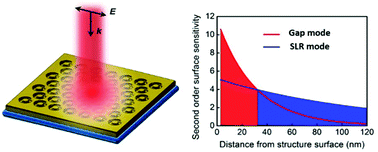 Graphical abstract: Comparative investigation of sensing behaviors between gap and lattice plasmon modes in a metallic nanoring array