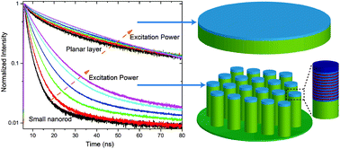 Graphical abstract: Free charges versus excitons: photoluminescence investigation of InGaN/GaN multiple quantum well nanorods and their planar counterparts