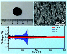 Graphical abstract: A collaborative strategy for stable lithium metal anodes by using three-dimensional nitrogen-doped graphene foams