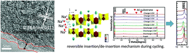 Graphical abstract: A 3D interconnected NH4Fe0.6V2.4O7.4@C nanocomposite with superior sodium storage properties
