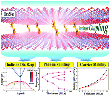 Graphical abstract: InSe: a two-dimensional material with strong interlayer coupling