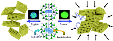 Graphical abstract: Mechanochromic MOF nanoplates: spatial molecular isolation of light-emitting guests in a sodalite framework structure