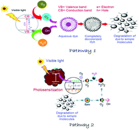 Graphical abstract: Retracted Article: Ni/Co/Ti layered double hydroxide for highly efficient photocatalytic degradation of Rhodamine B and Acid Red G: a comparative study