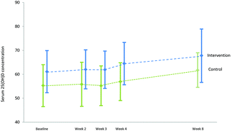 Graphical abstract: Effect of solar ultraviolet radiation exposure on serum 25(OH)D concentration: a pilot randomised controlled trial