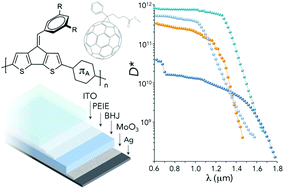 Graphical abstract: Donor–acceptor polymers with tunable infrared photoresponse