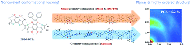 Graphical abstract: Molecular design through computational simulation on the benzo[2,1-b;3,4-b′]dithiophene-based highly ordered donor material for efficient polymer solar cells