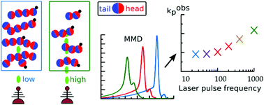 Graphical abstract: Ab initio based kinetic Monte Carlo analysis to unravel the propagation kinetics in vinyl acetate pulsed laser polymerization