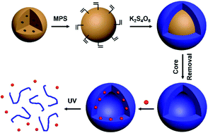 Graphical abstract: Photodegradable polymer nanocapsules fabricated from dimethyldiethoxysilane emulsion templates for controlled release