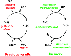 Graphical abstract: Mechanosynthesized copper(i) complex based initiating systems for redox polymerization: towards upgraded oxidizing and reducing agents
