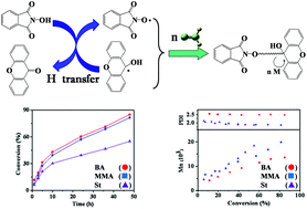 Graphical abstract: A novel radical polymerization system initiated by a redox reaction with NHPI and xanthone