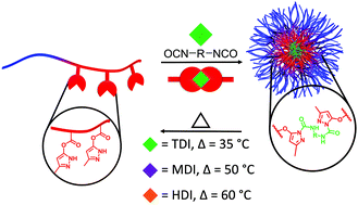 Graphical abstract: The application of blocked isocyanate chemistry in the development of tunable thermoresponsive crosslinkers